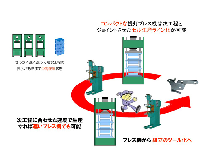 1個流し生産