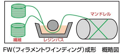 FW(フィラメントワインディング)成形 概略図