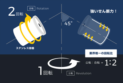 1. 分散力は自転が決め手!!