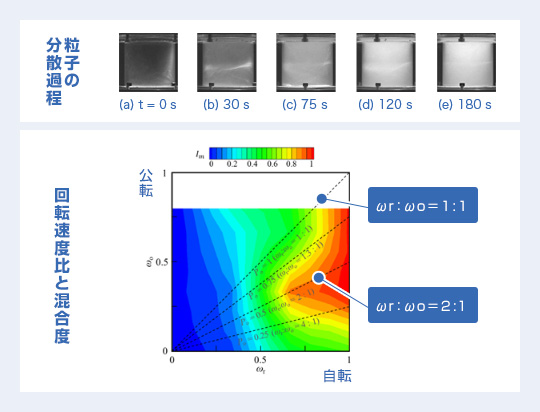 分散力は自転が決め手!!