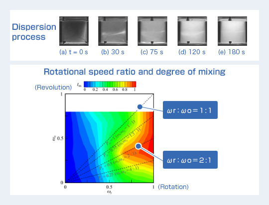 Rotation generates great dispersion force!!