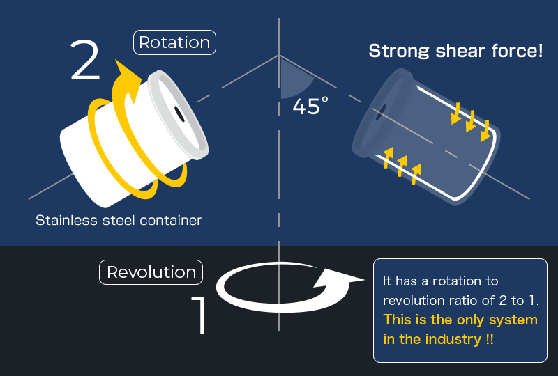 1. High speed rotation generates great dispersion force!